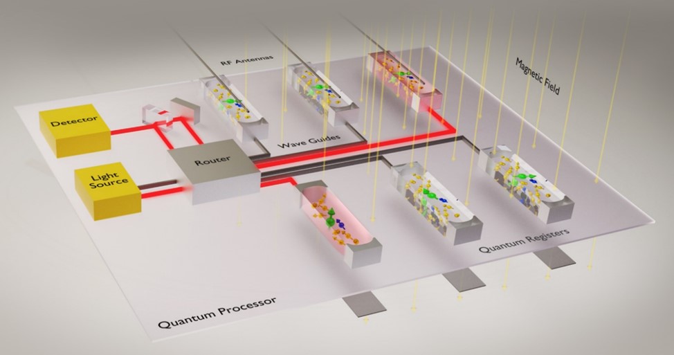 Schematic representation of the SPINNING quantum computer 